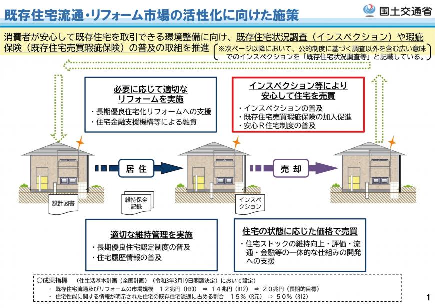 既存住宅流通・リフォーム市場の活性化に向けた施策